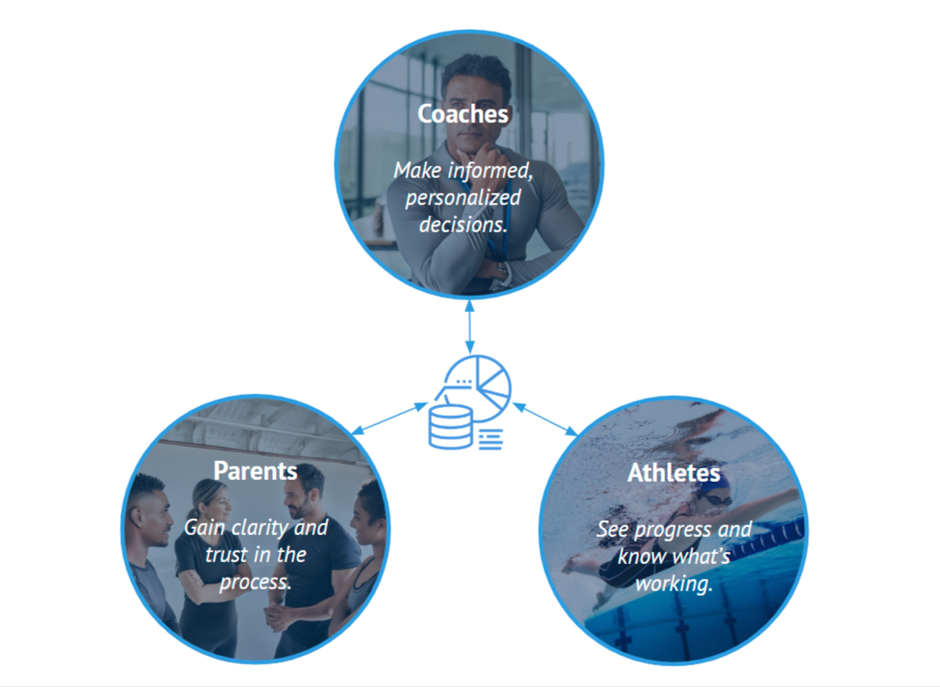 Athlete parent coach traingle