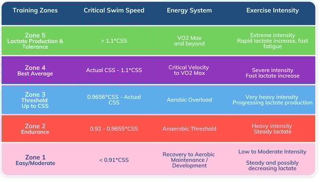 Energy Zone Chart
