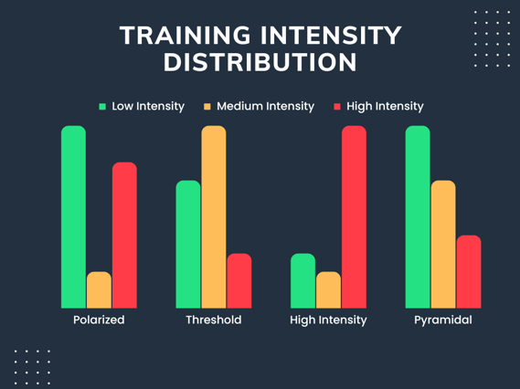 Training Intensity Distribution Graph