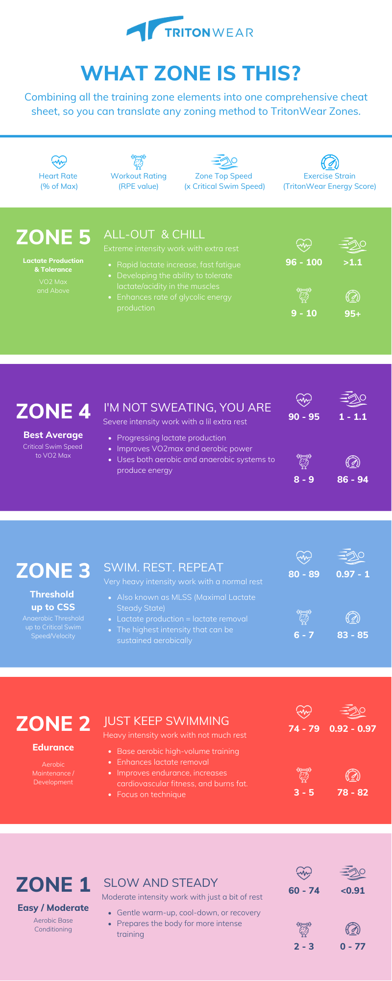 TritonWear Zones (Infographic) (1)
