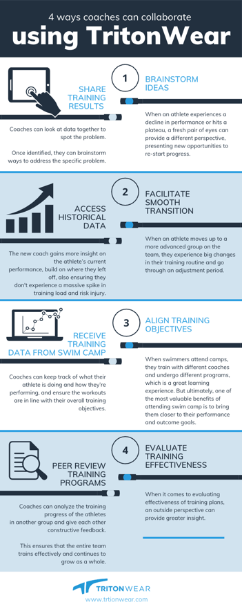 Coach Collaboration through TritonWear