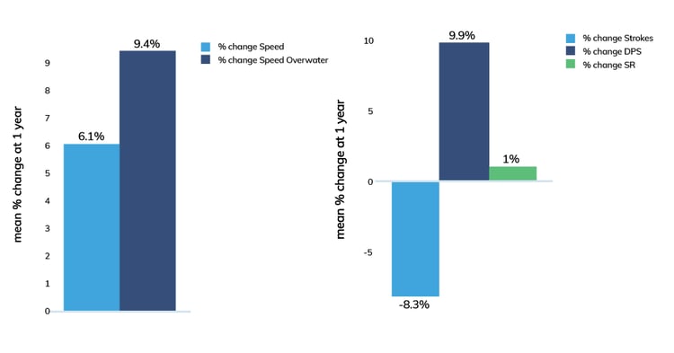 Metrics to speed change bar chart