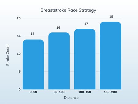 200 Breaststroke Race Plan