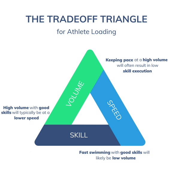 The Tradeoff Triangle for Athlete Loading