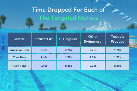Time dropped in each of the targeted metrics