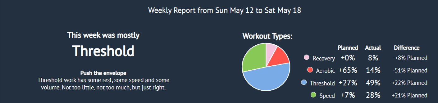 Workout types effort