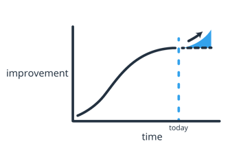 evaluate progress evaluate progress