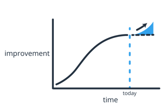 evaluate progress