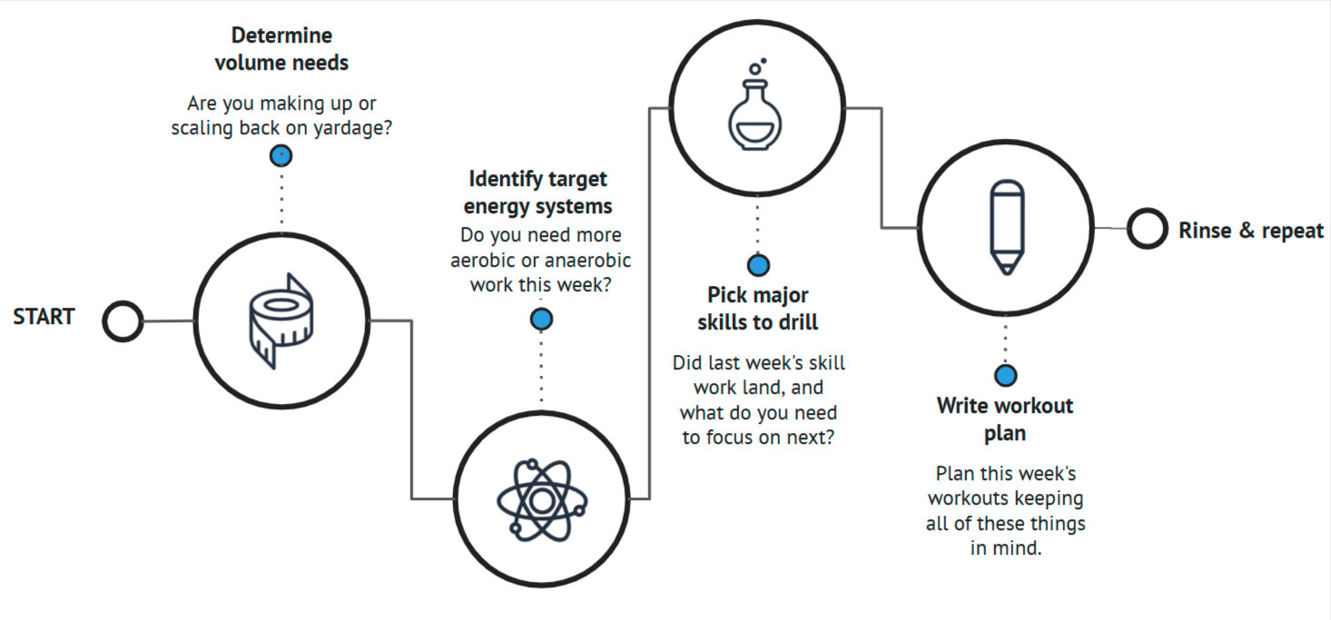 optimize your team in 15 flowchart